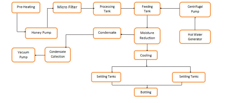 Honey Processing Flow Chart
